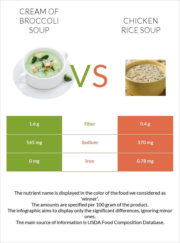 Cream of Broccoli Soup vs Chicken rice soup infographic
