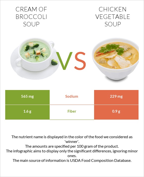 Cream of Broccoli Soup vs Chicken vegetable soup infographic
