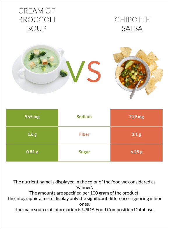 Cream of Broccoli Soup vs Chipotle salsa infographic