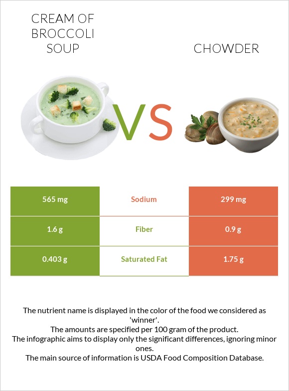 Cream of Broccoli Soup vs Chowder infographic