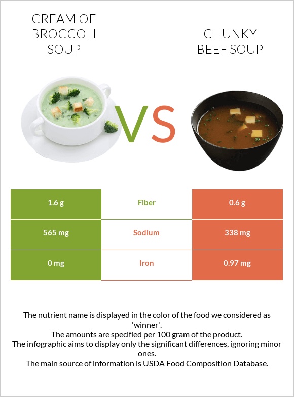 Cream of Broccoli Soup vs Chunky Beef Soup infographic