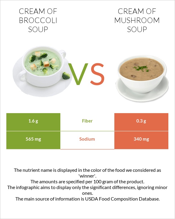 Cream of Broccoli Soup vs Cream of mushroom soup infographic