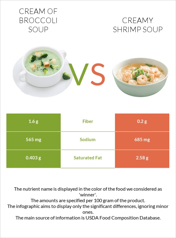 Բրոկոլիով կրեմ ապուր vs Creamy Shrimp Soup infographic