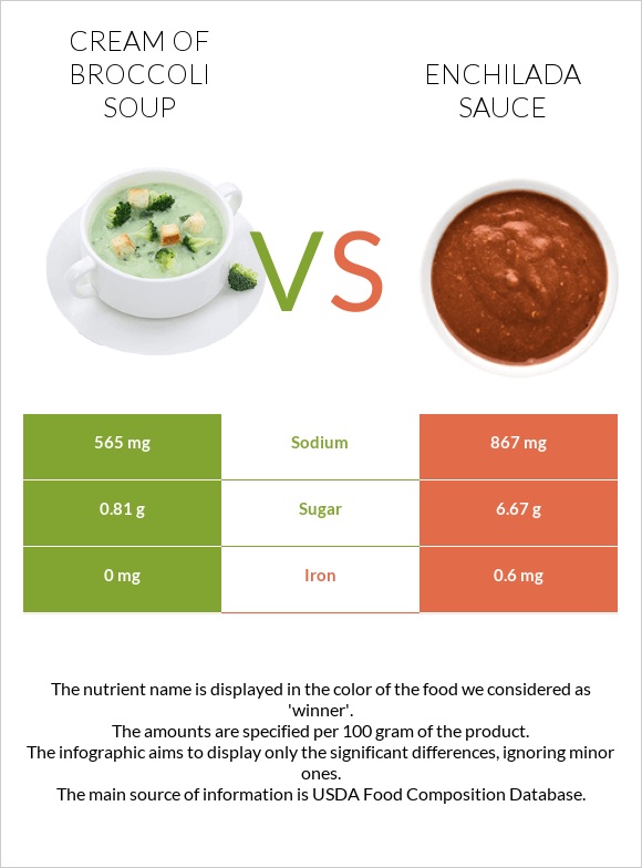 Cream of Broccoli Soup vs Enchilada sauce infographic