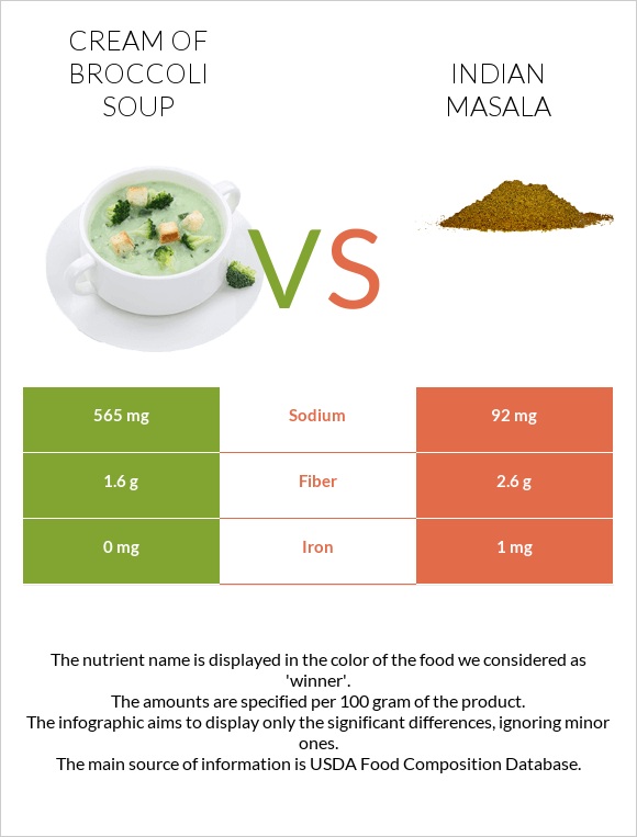 Cream of Broccoli Soup vs Indian masala infographic