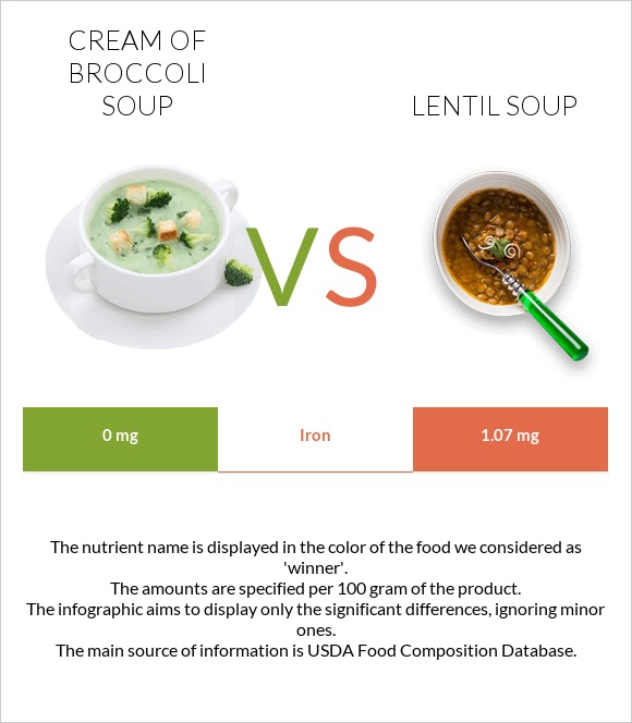 Cream of Broccoli Soup vs Lentil soup infographic