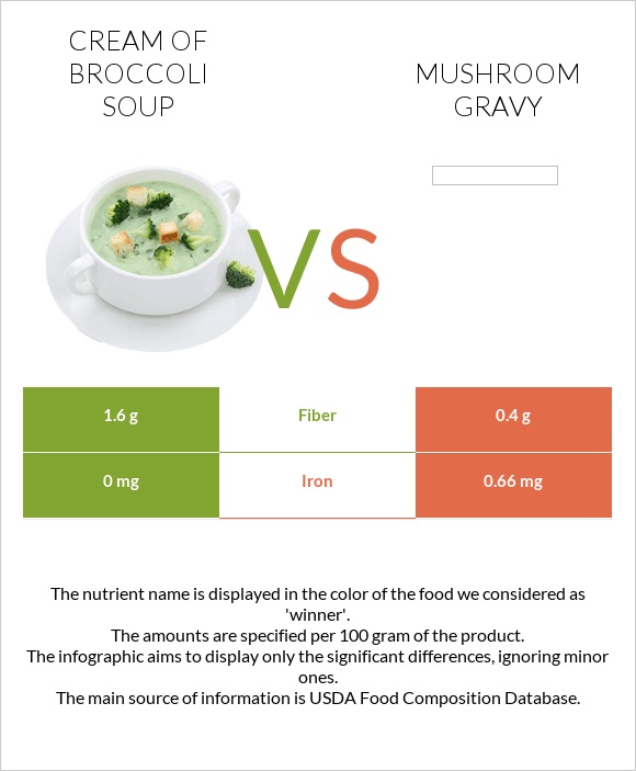 Cream of Broccoli Soup vs Mushroom gravy infographic