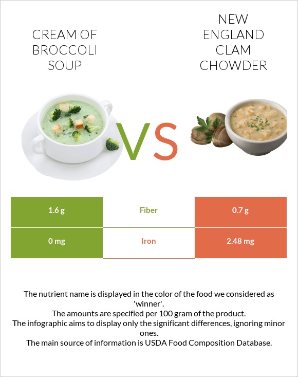 Cream of Broccoli Soup vs New England Clam Chowder infographic