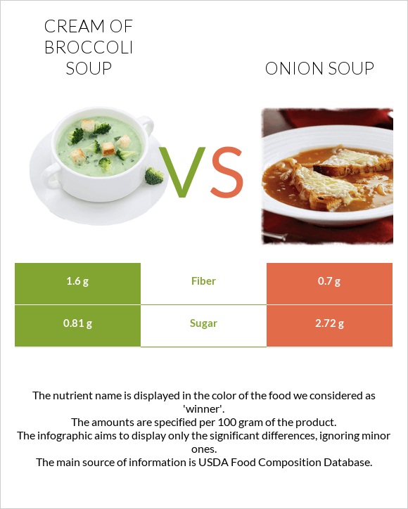 Cream of Broccoli Soup vs Onion soup infographic
