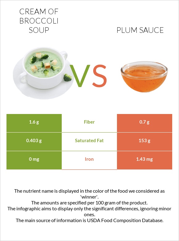 Cream of Broccoli Soup vs Plum sauce infographic