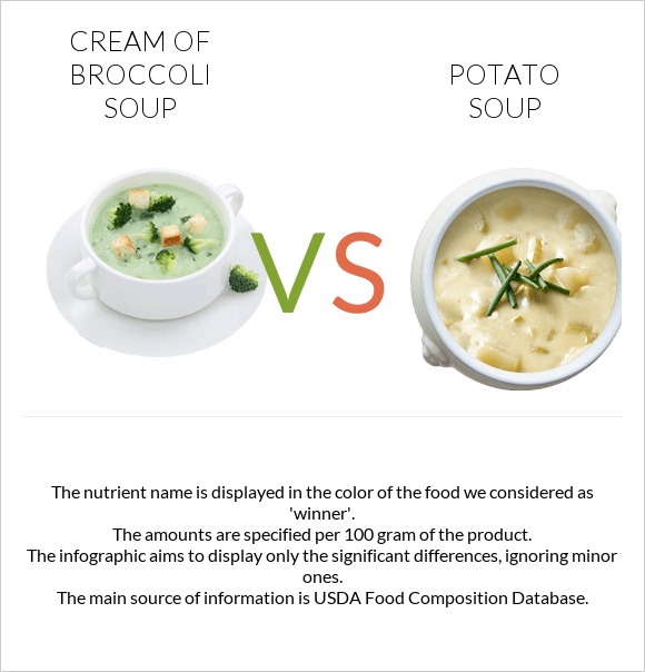 Cream of Broccoli Soup vs Potato soup infographic