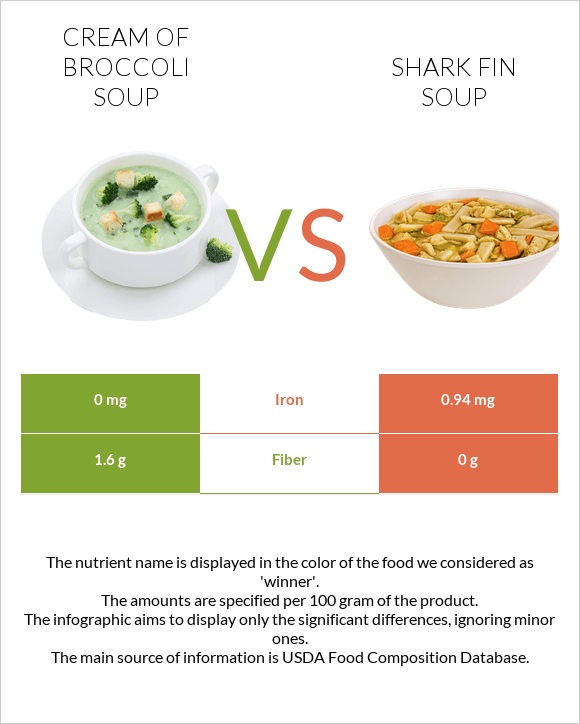 Cream of Broccoli Soup vs Shark fin soup infographic