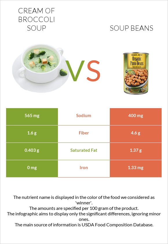 Cream of Broccoli Soup vs Soup beans infographic