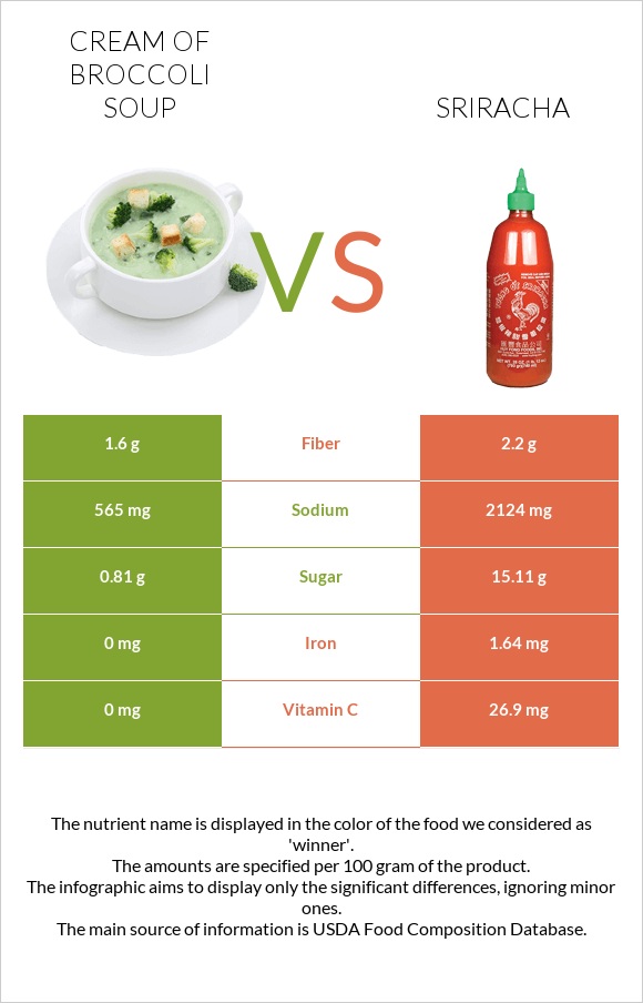 Cream of Broccoli Soup vs Sriracha infographic
