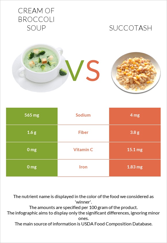 Cream of Broccoli Soup vs Succotash infographic