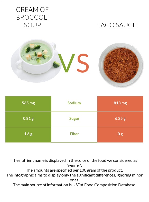 Cream of Broccoli Soup vs Taco sauce infographic