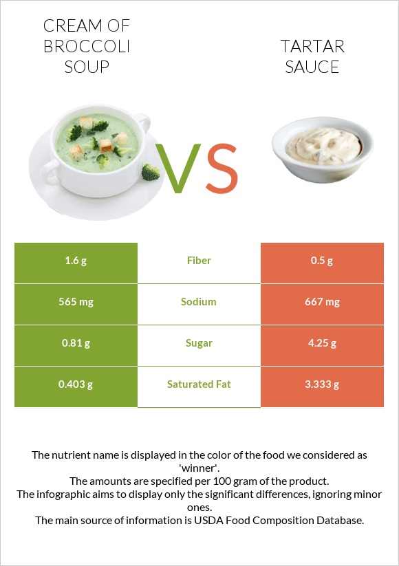 Cream of Broccoli Soup vs Tartar sauce infographic