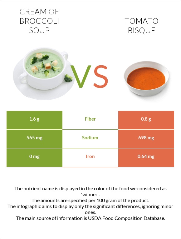 Cream of Broccoli Soup vs Tomato bisque infographic