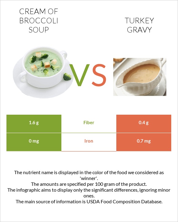 Cream of Broccoli Soup vs Turkey gravy infographic