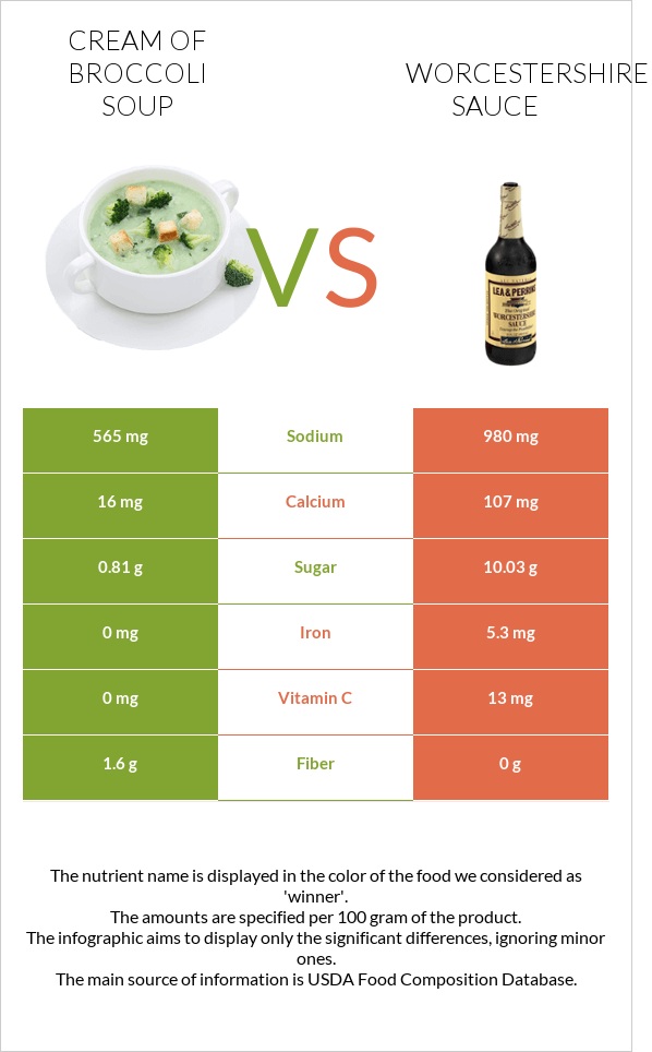 Cream of Broccoli Soup vs Worcestershire sauce infographic