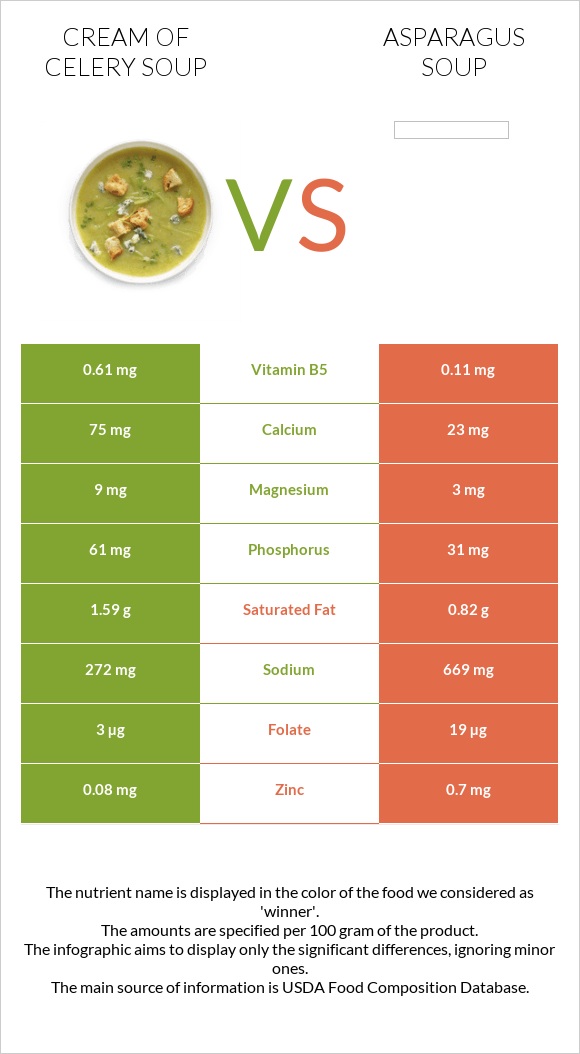 Cream of celery soup vs Asparagus soup infographic