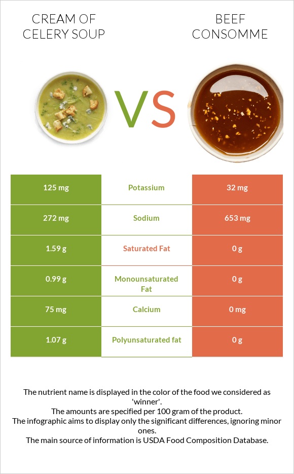 Cream of celery soup vs Beef consomme infographic