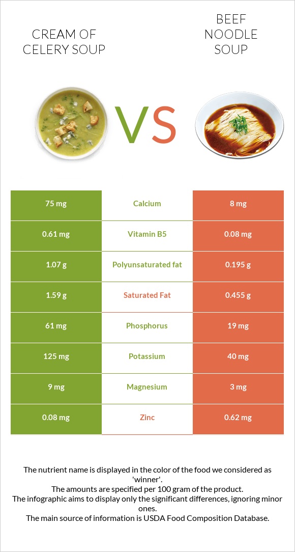 Cream of celery soup vs Beef noodle soup infographic