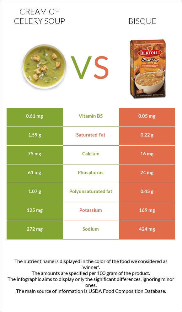 Cream of celery soup vs Bisque infographic