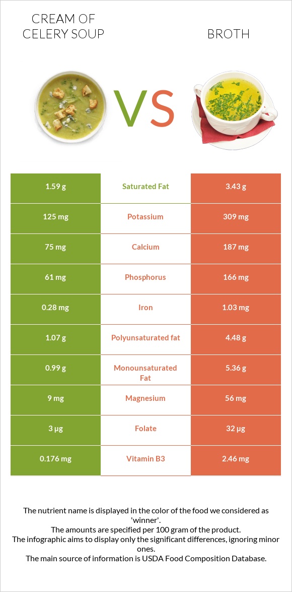 Cream of celery soup vs Broth infographic