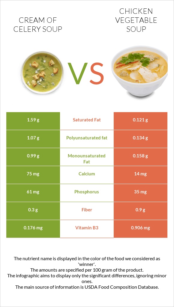 Նեխուրով կրեմ ապուր vs Հավի մսով և բանջարեղենով ապուր infographic