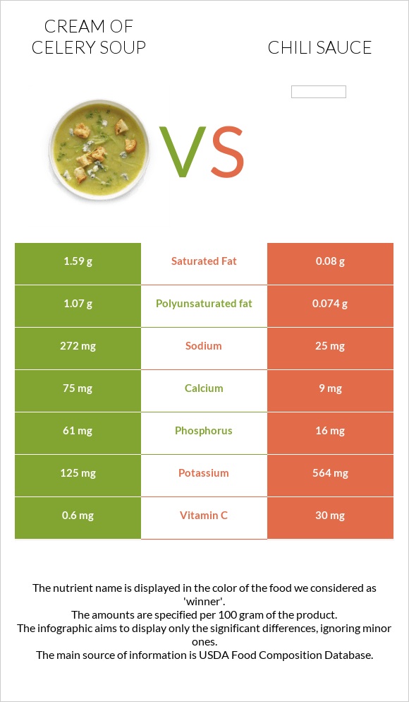 Cream of celery soup vs Chili sauce infographic