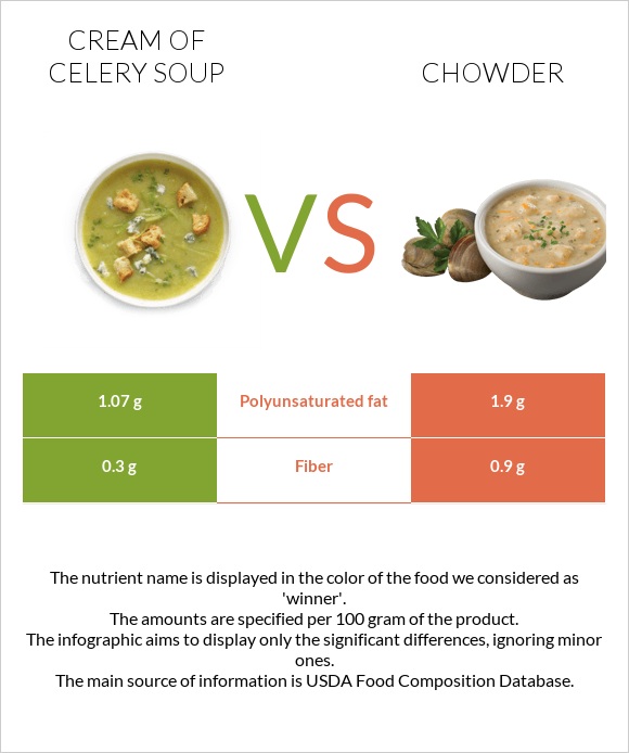 Cream of celery soup vs Chowder infographic