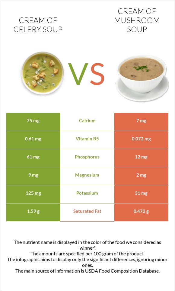 Cream of celery soup vs Cream of mushroom soup infographic