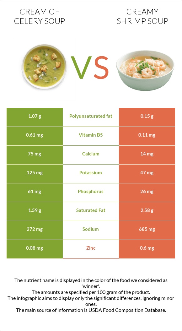 Cream of celery soup vs Creamy Shrimp Soup infographic