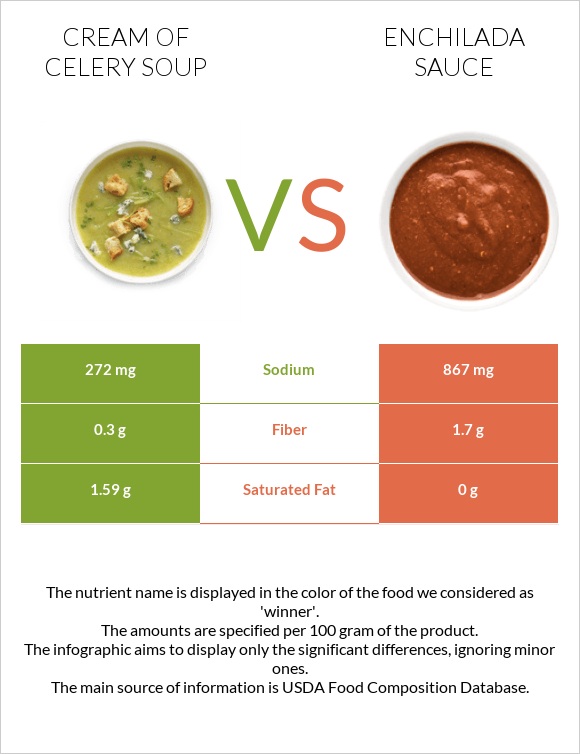 Cream of celery soup vs Enchilada sauce infographic