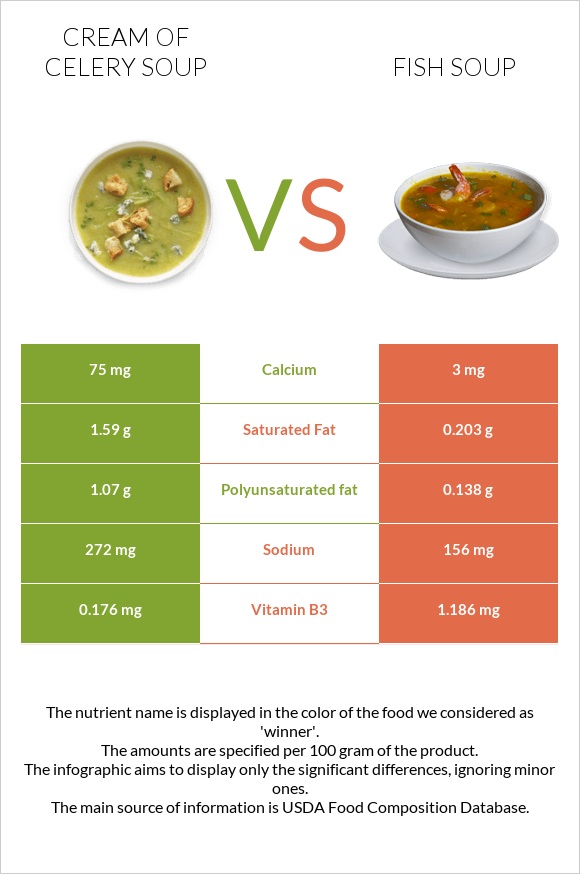 Cream of celery soup vs Fish soup infographic