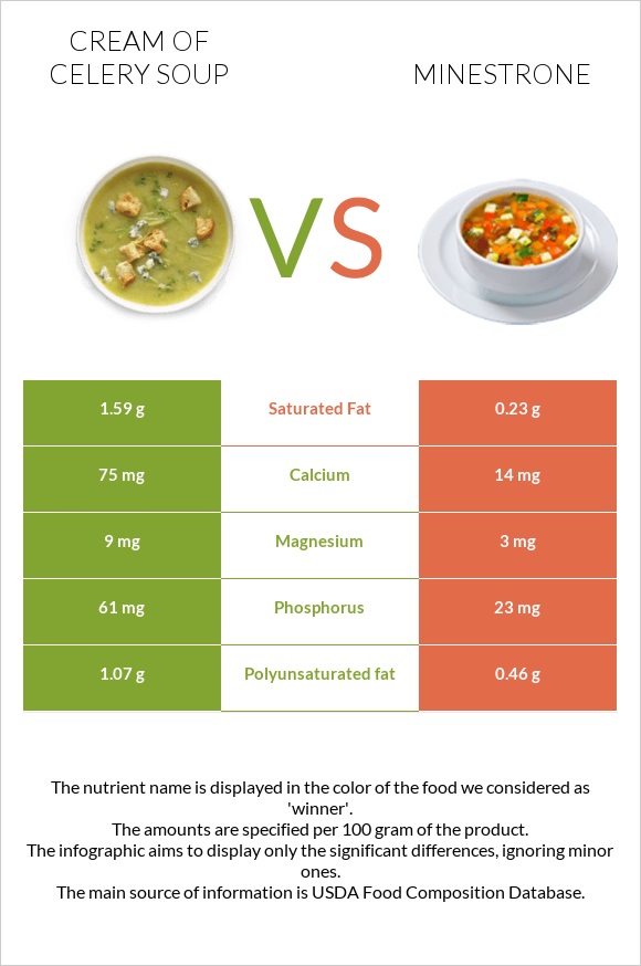 Cream of celery soup vs Minestrone infographic