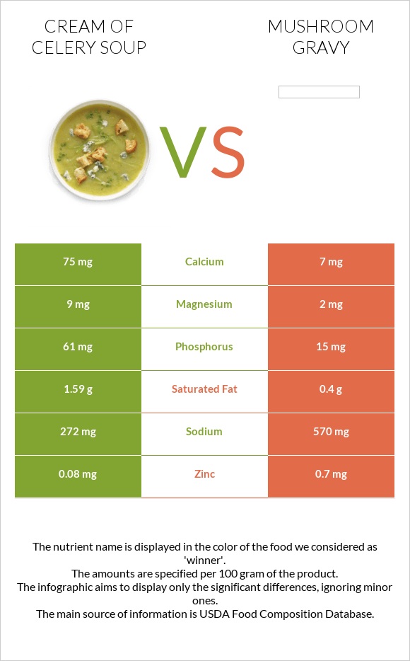 Cream of celery soup vs Mushroom gravy infographic