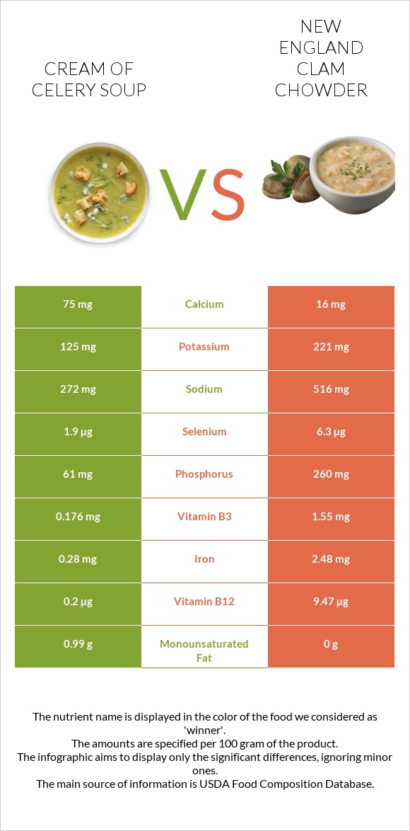 Cream of celery soup vs New England Clam Chowder infographic