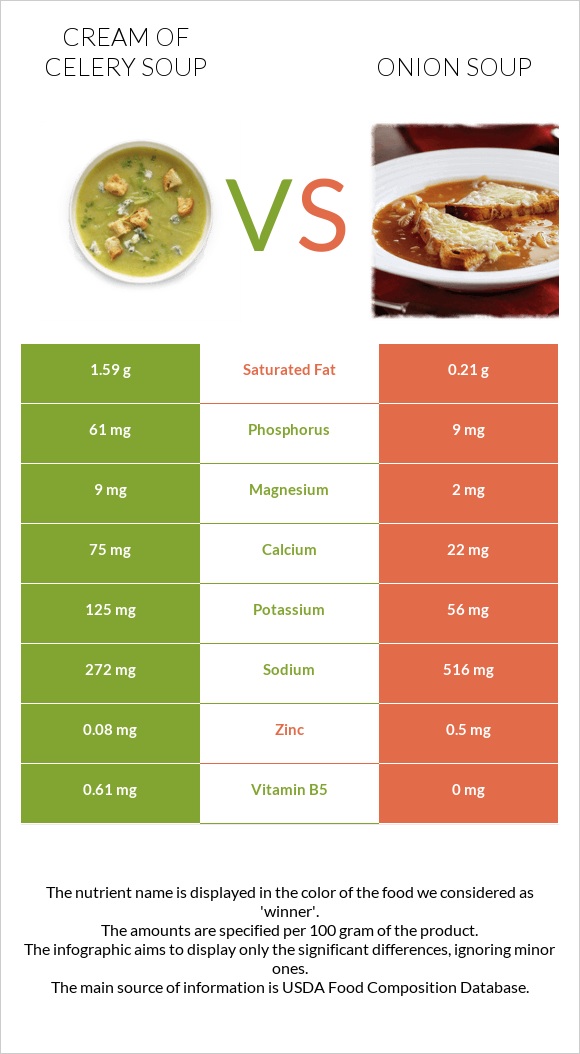 Cream of celery soup vs Onion soup infographic
