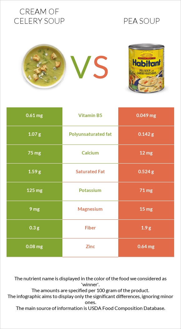 Cream of celery soup vs Pea soup infographic