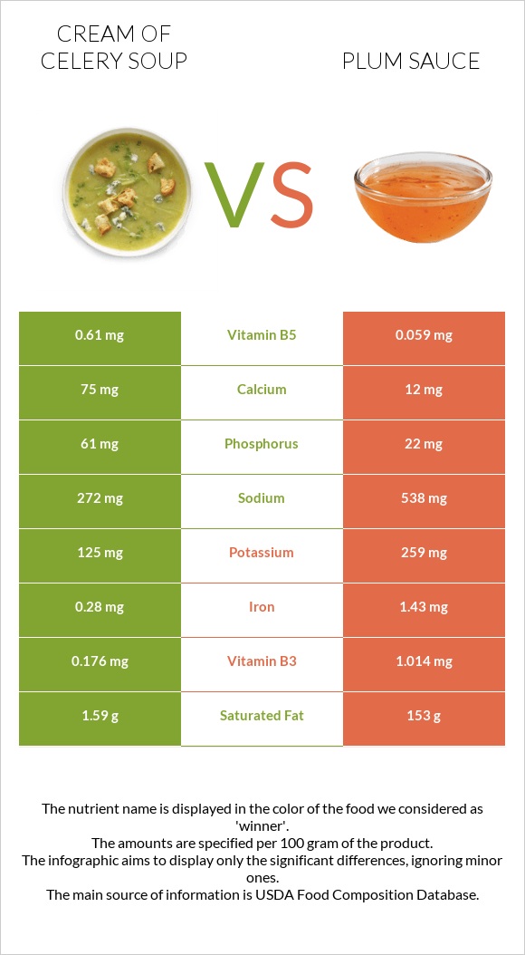 Cream of celery soup vs Plum sauce infographic