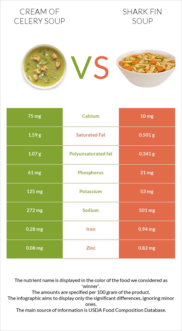 Cream of celery soup vs Shark fin soup infographic