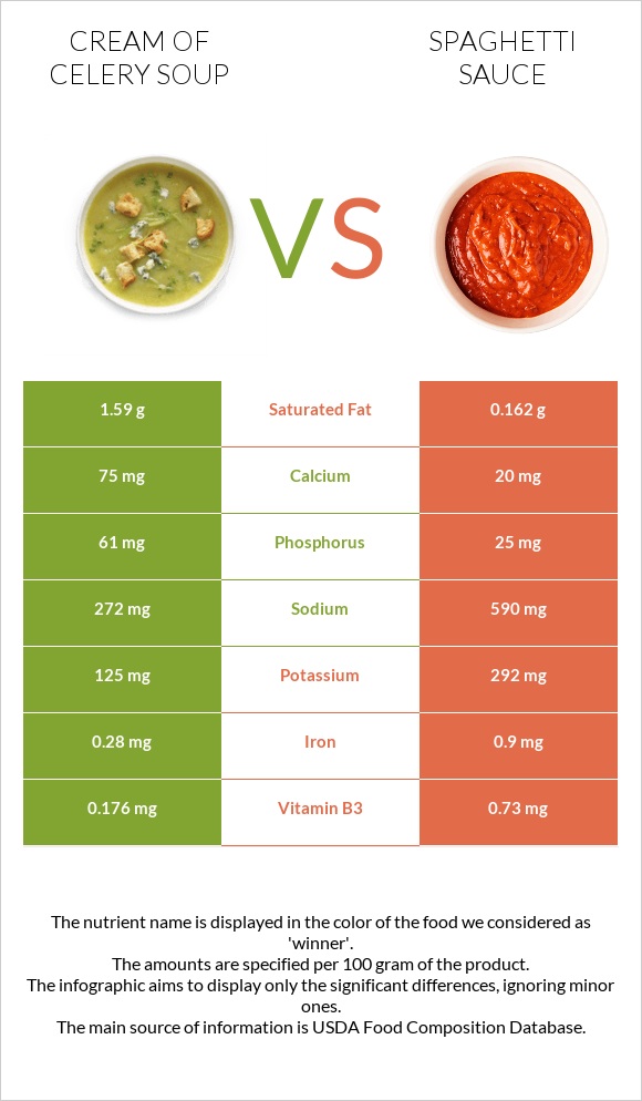 Cream of celery soup vs Spaghetti sauce infographic