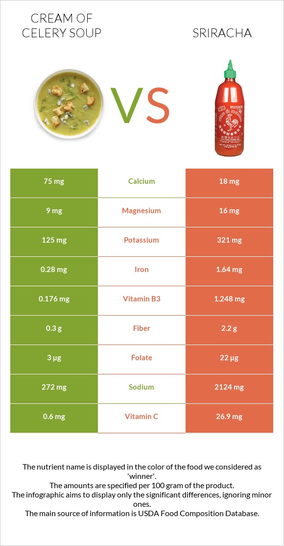 Cream of celery soup vs Sriracha infographic