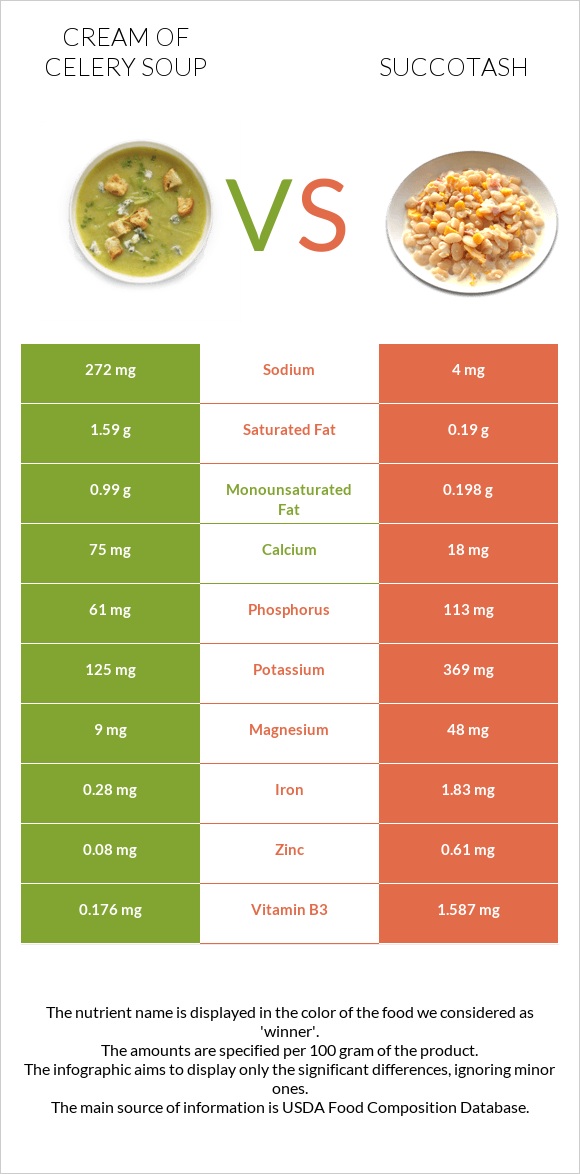 Cream of celery soup vs Succotash infographic