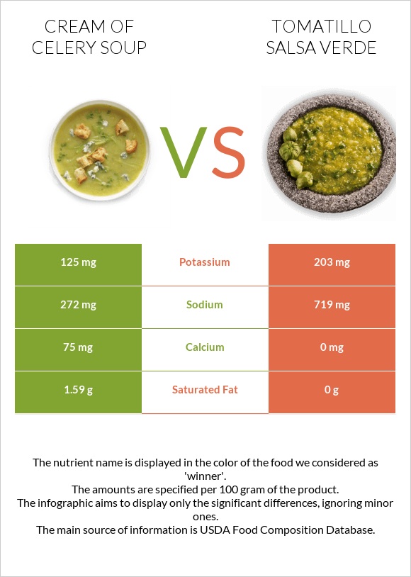 Նեխուրով կրեմ ապուր vs Tomatillo Salsa Verde infographic