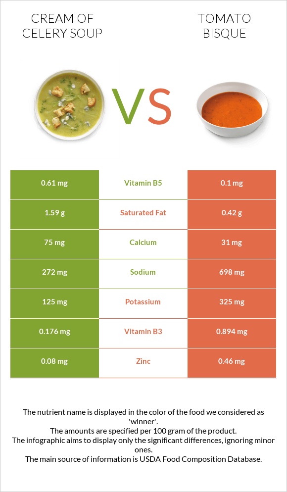 Cream of celery soup vs Tomato bisque infographic