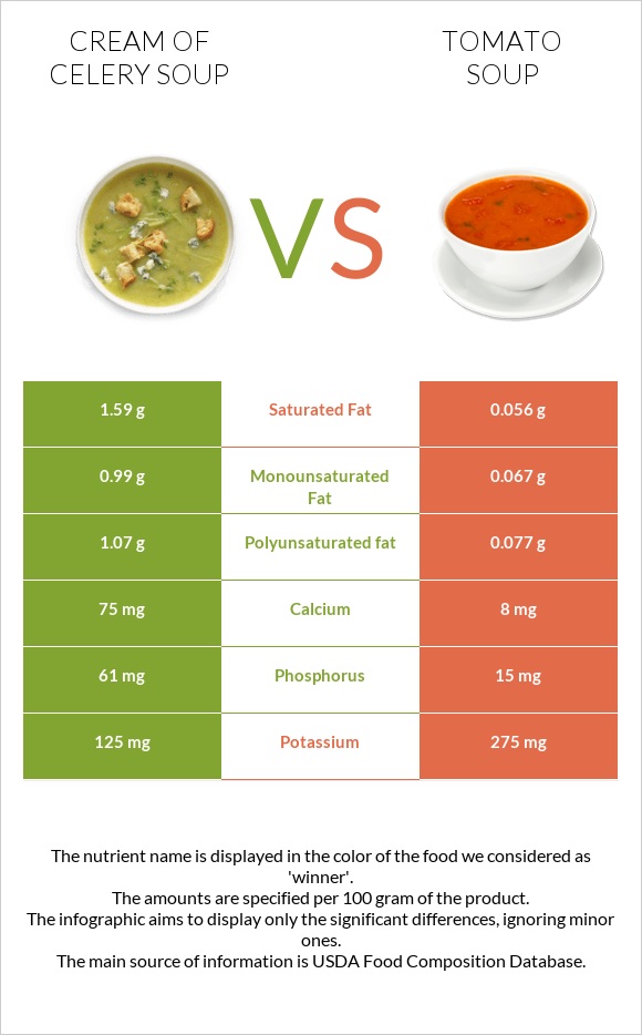 Cream of celery soup vs Tomato soup infographic