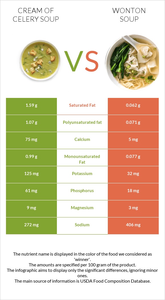 Նեխուրով կրեմ ապուր vs Wonton soup infographic